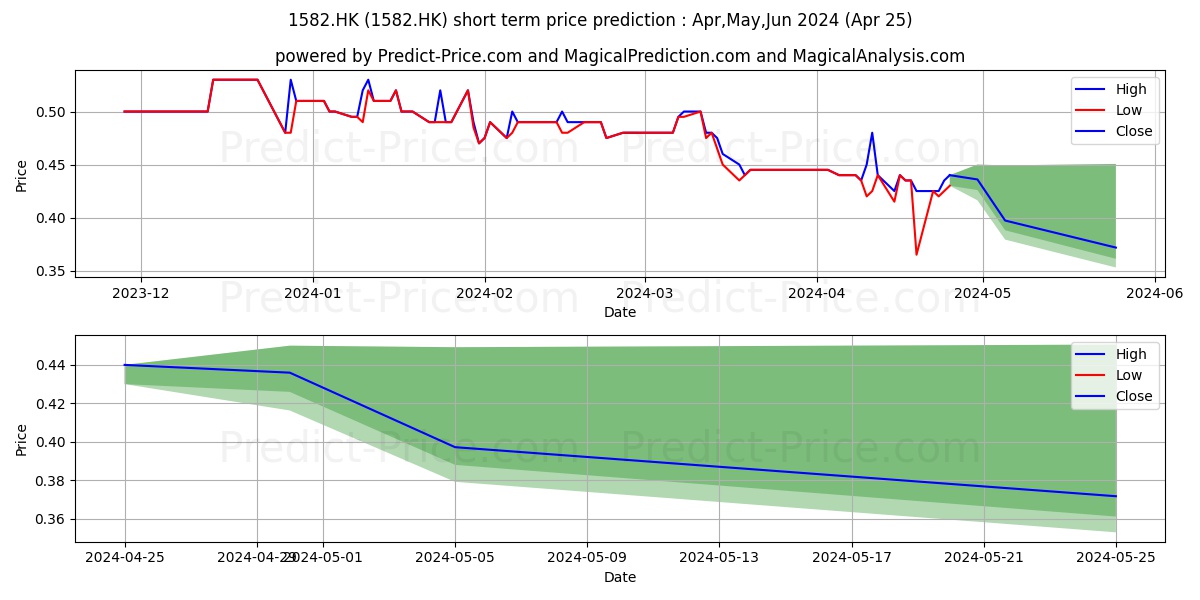 CR CONSTRUCTION stock short term price prediction: Apr,May,Jun 2024|1582.HK: 0.68