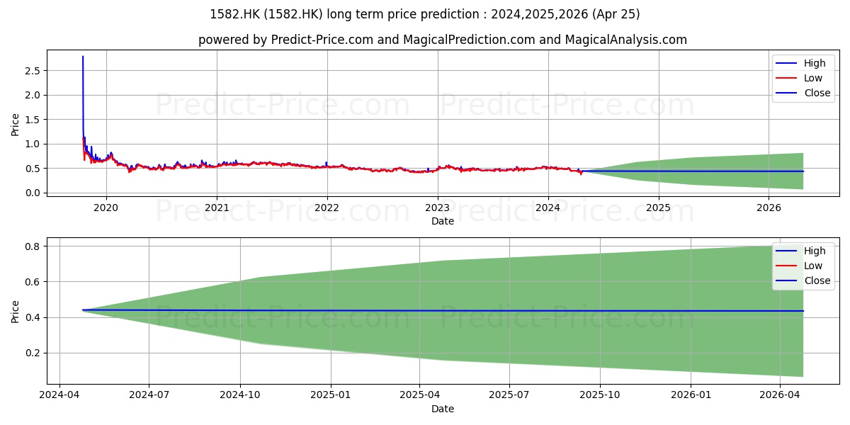CR CONSTRUCTION stock long term price prediction: 2024,2025,2026|1582.HK: 0.7101