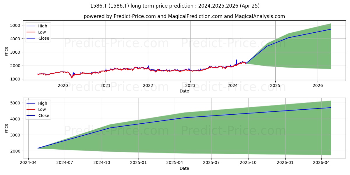 NIKKO ASSET MANAGEMENT CO LTD L stock long term price prediction: 2024,2025,2026|1586.T: 3629.5042