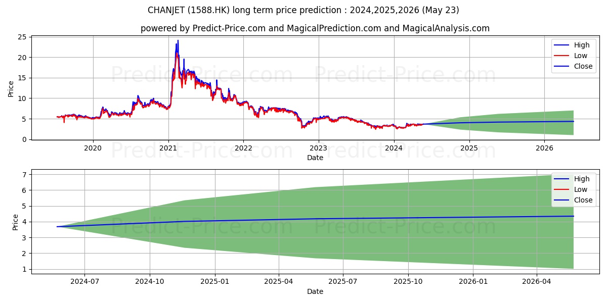 CHANJET stock long term price prediction: 2024,2025,2026|1588.HK: 4.8796