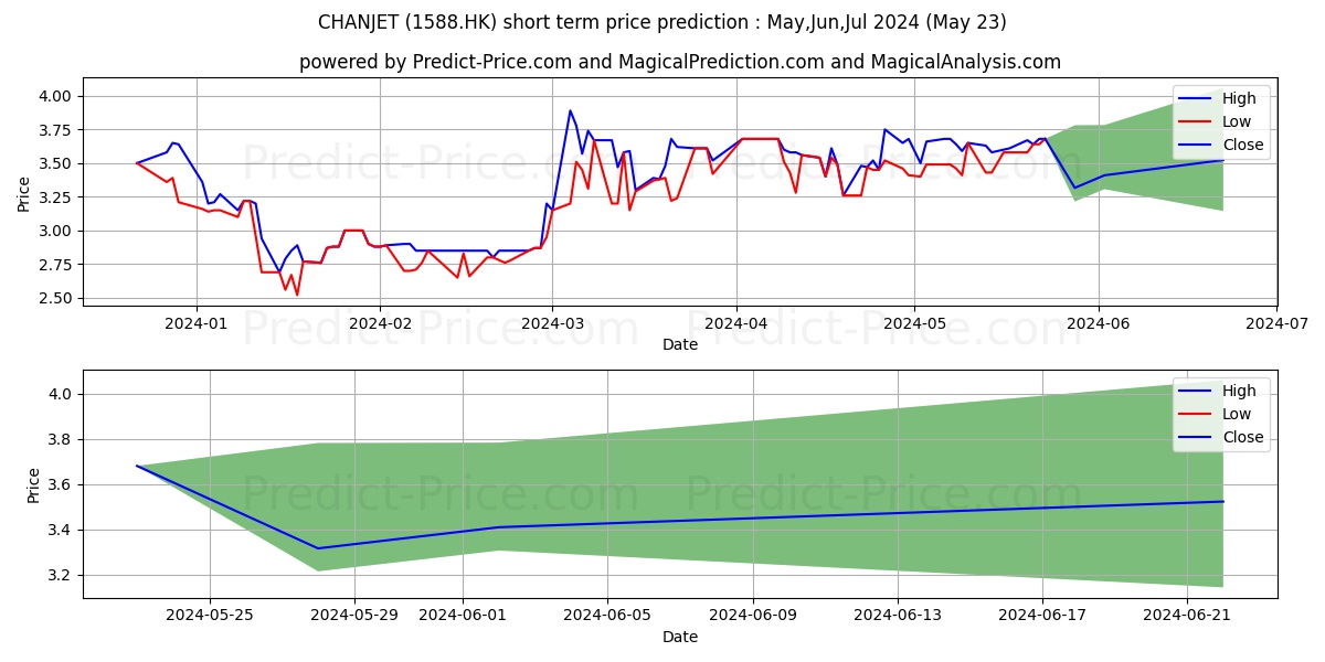 CHANJET stock short term price prediction: May,Jun,Jul 2024|1588.HK: 4.88