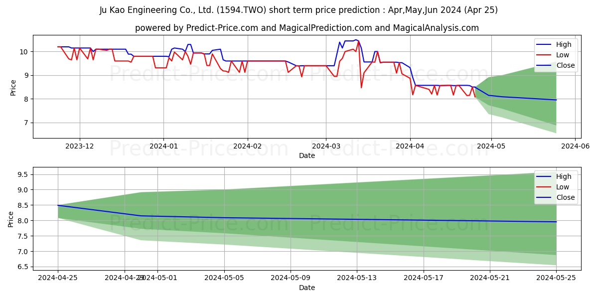 JUKAO stock short term price prediction: May,Jun,Jul 2024|1594.TWO: 10.03