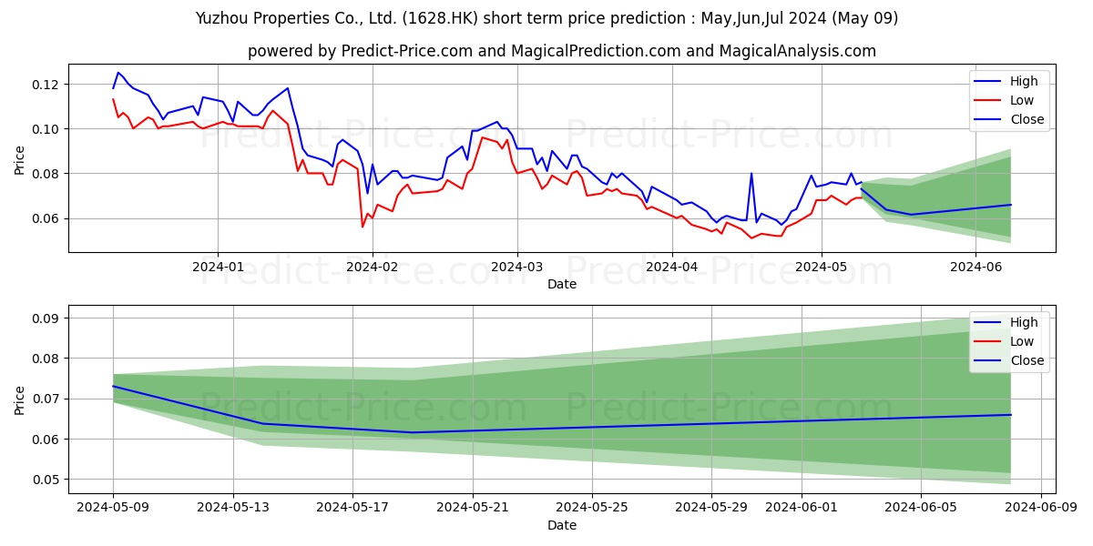 YUZHOU GROUP stock short term price prediction: May,Jun,Jul 2024|1628.HK: 0.104