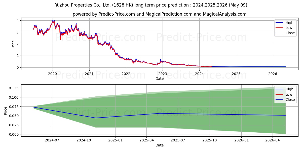 YUZHOU GROUP stock long term price prediction: 2024,2025,2026|1628.HK: 0.1088