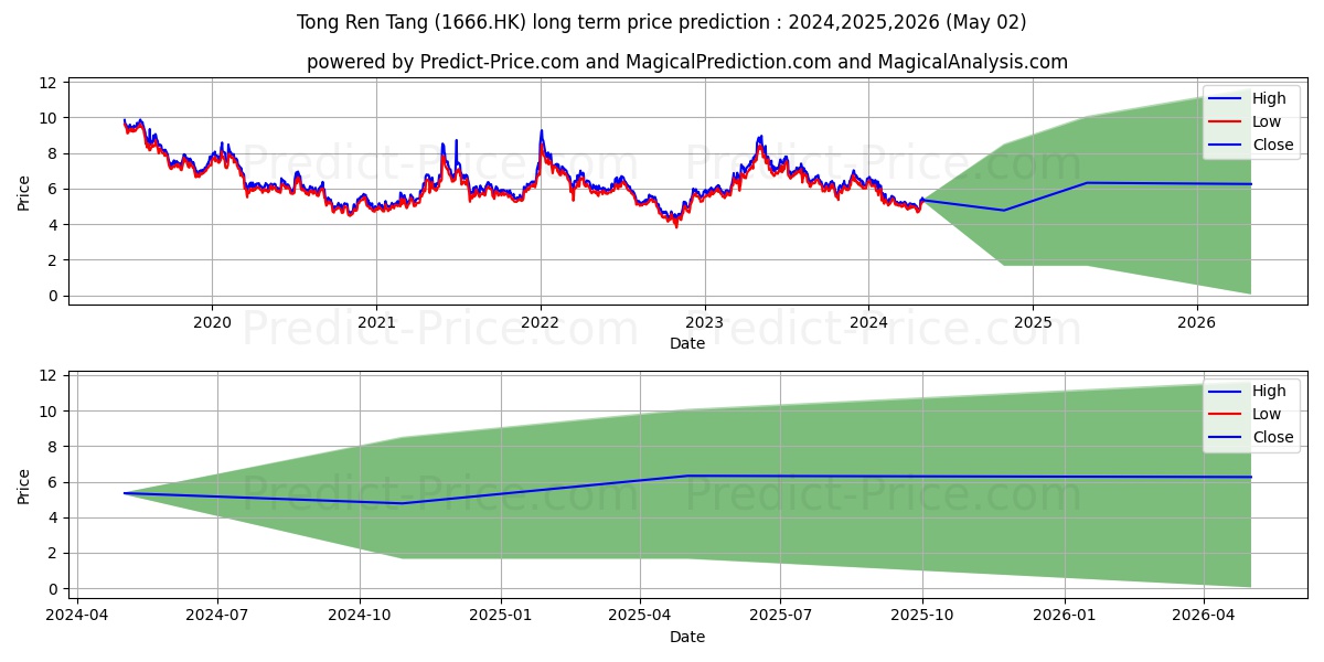 TONG REN TANG stock long term price prediction: 2024,2025,2026|1666.HK: 7.3085