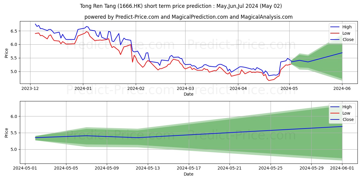 TONG REN TANG stock short term price prediction: May,Jun,Jul 2024|1666.HK: 7.309