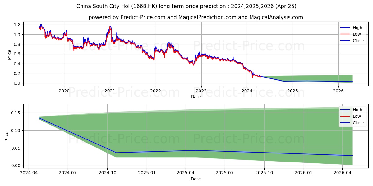 CHINASOUTHCITY stock long term price prediction: 2024,2025,2026|1668.HK: 0.1693