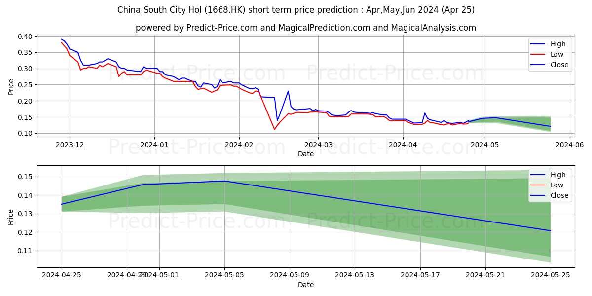 CHINASOUTHCITY stock short term price prediction: May,Jun,Jul 2024|1668.HK: 0.17