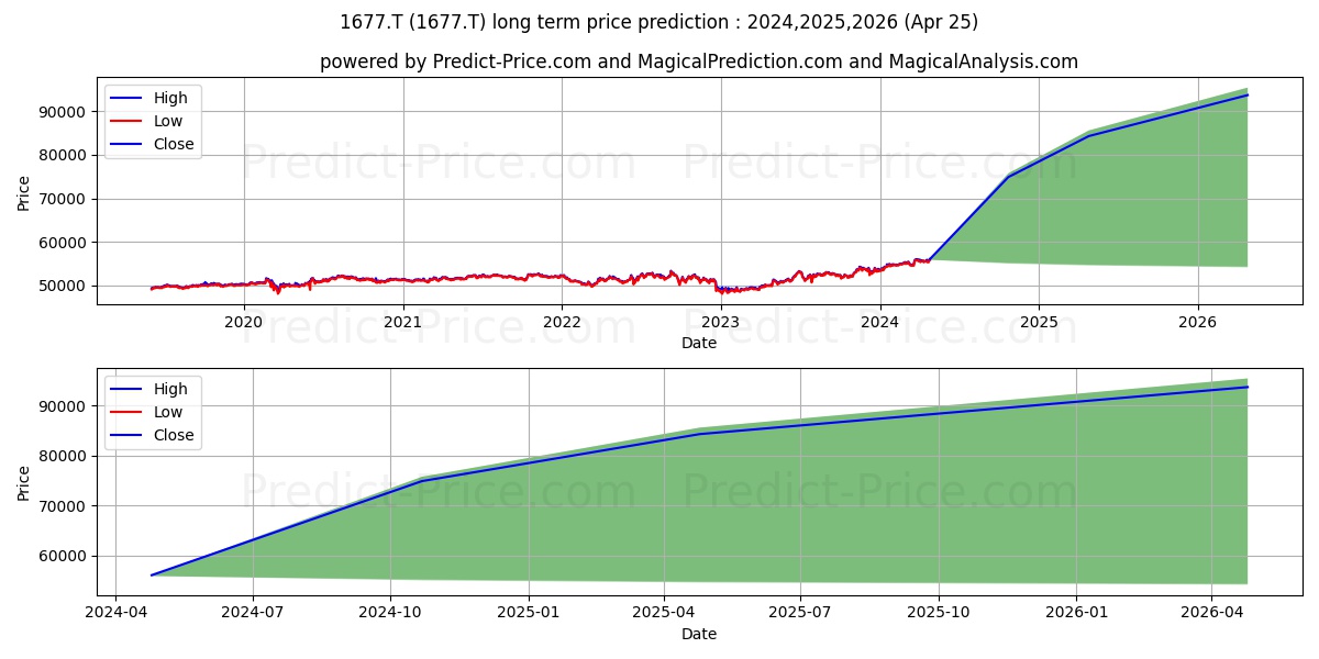 NIKKO ASSET MANAGEMENT CO LTD L stock long term price prediction: 2024,2025,2026|1677.T: 73973.0396