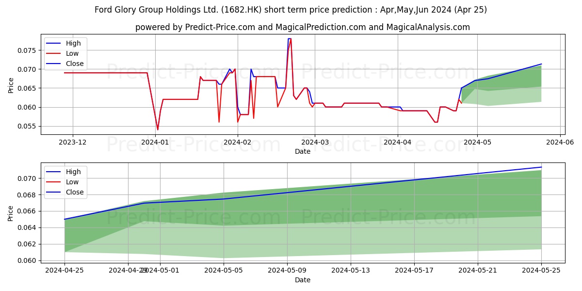 HP LIVING TECH stock short term price prediction: May,Jun,Jul 2024|1682.HK: 0.074
