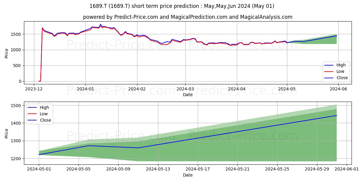 WISDOMTREE COMMODITY SECURITIES stock short term price prediction: May,Jun,Jul 2024|1689.T: 1,501.2497702121734164393274113535881