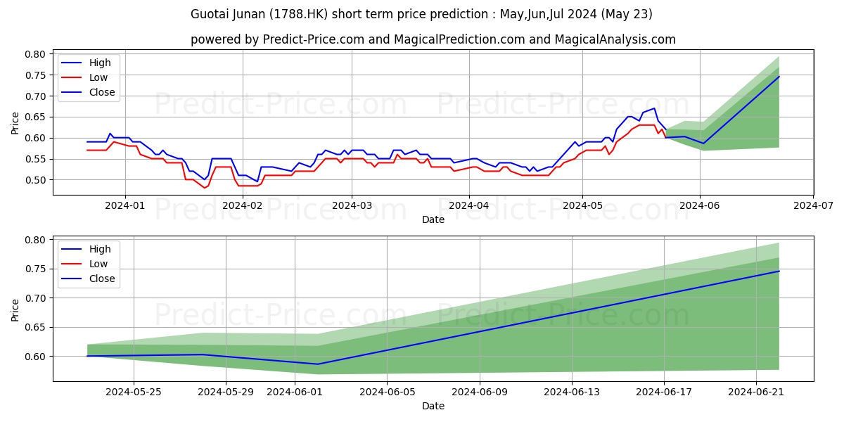 GUOTAI JUNAN I stock short term price prediction: May,Jun,Jul 2024|1788.HK: 0.73