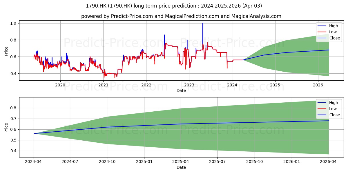 TIL ENVIRO stock long term price prediction: 2024,2025,2026|1790.HK: 0.7166