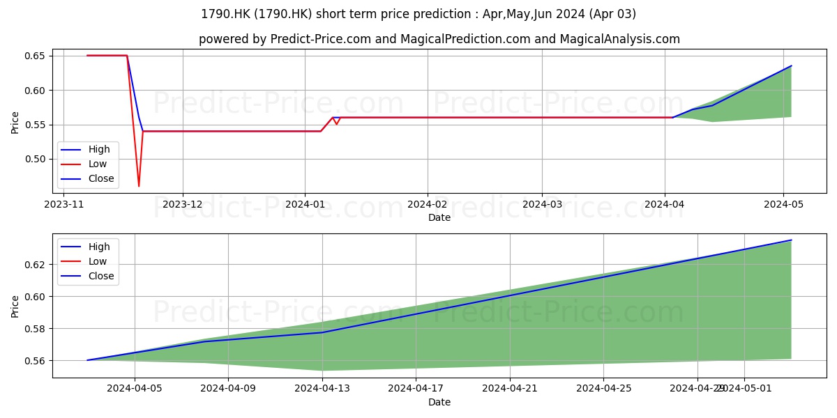 TIL ENVIRO stock short term price prediction: Apr,May,Jun 2024|1790.HK: 0.72