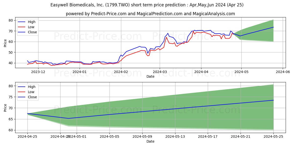 EASYWELL BIOMEDICAL INC stock short term price prediction: May,Jun,Jul 2024|1799.TWO: 129.70