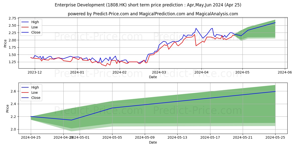 ENTERPRISE DEV stock short term price prediction: May,Jun,Jul 2024|1808.HK: 3.90
