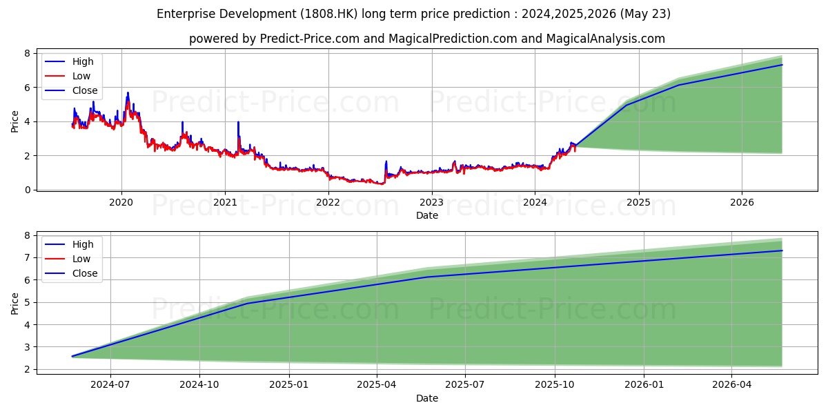 ENTERPRISE DEV stock long term price prediction: 2024,2025,2026|1808.HK: 3.7974