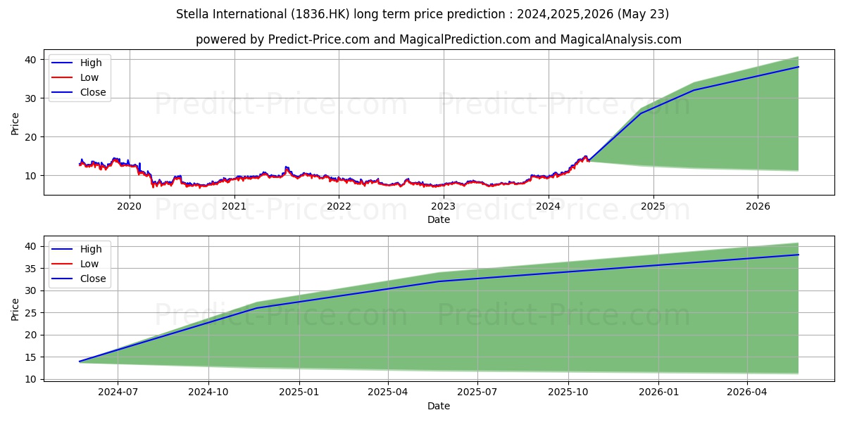 STELLA HOLDINGS stock long term price prediction: 2024,2025,2026|1836.HK: 22.3328