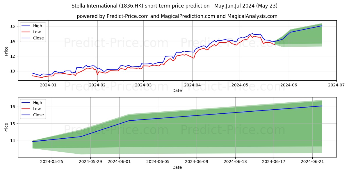 STELLA HOLDINGS stock short term price prediction: May,Jun,Jul 2024|1836.HK: 22.33