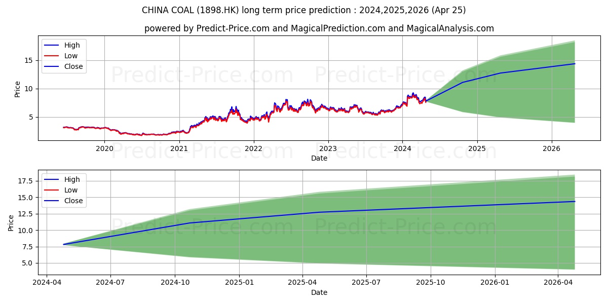 CHINA COAL stock long term price prediction: 2024,2025,2026|1898.HK: 14.8765