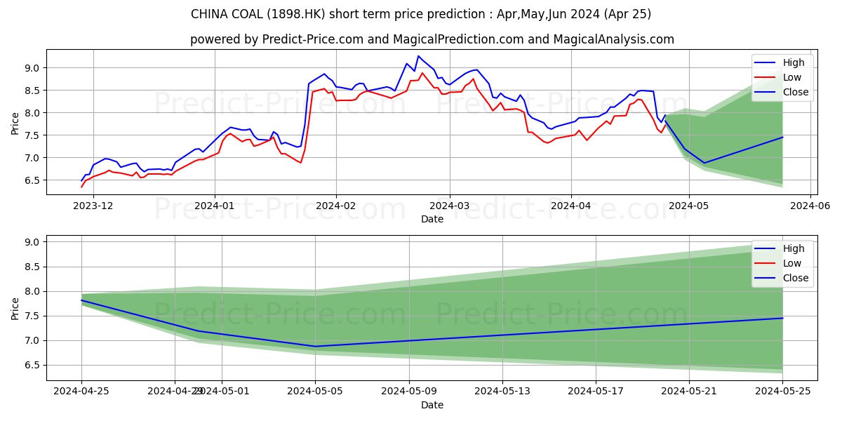 CHINA COAL stock short term price prediction: May,Jun,Jul 2024|1898.HK: 14.88