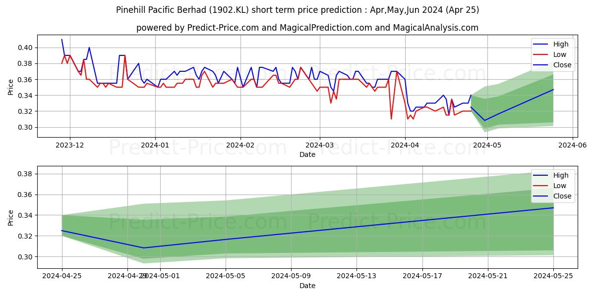 PINEPAC stock short term price prediction: Nov,Dec,Jan 2024|1902.KL: 0.51