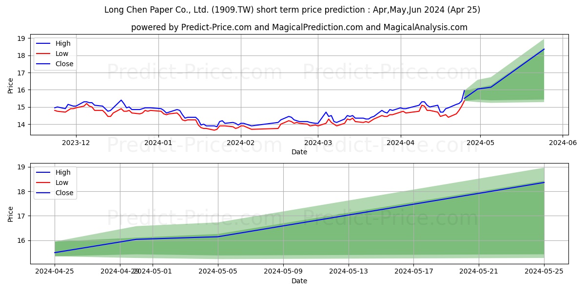 LONGCHEN PAPER&PACKAGING CO LTD stock short term price prediction: Dec,Jan,Feb 2024|1909.TW: 19.61