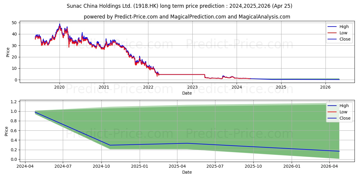 SUNAC stock long term price prediction: 2024,2025,2026|1918.HK: 1.2858