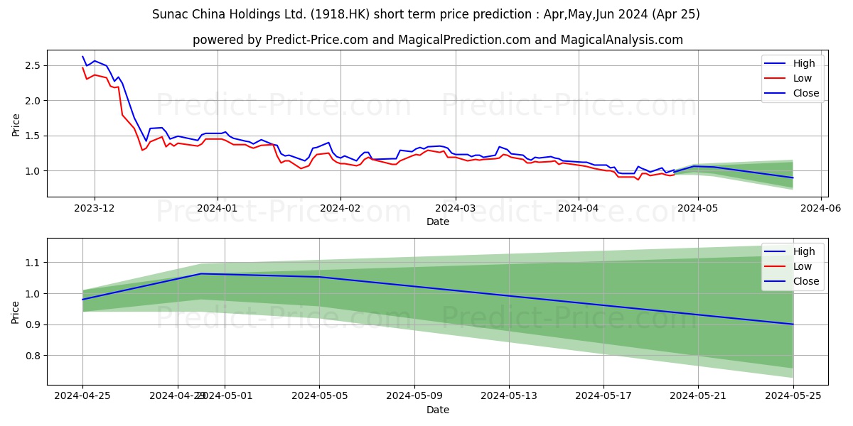 SUNAC stock short term price prediction: May,Jun,Jul 2024|1918.HK: 1.29