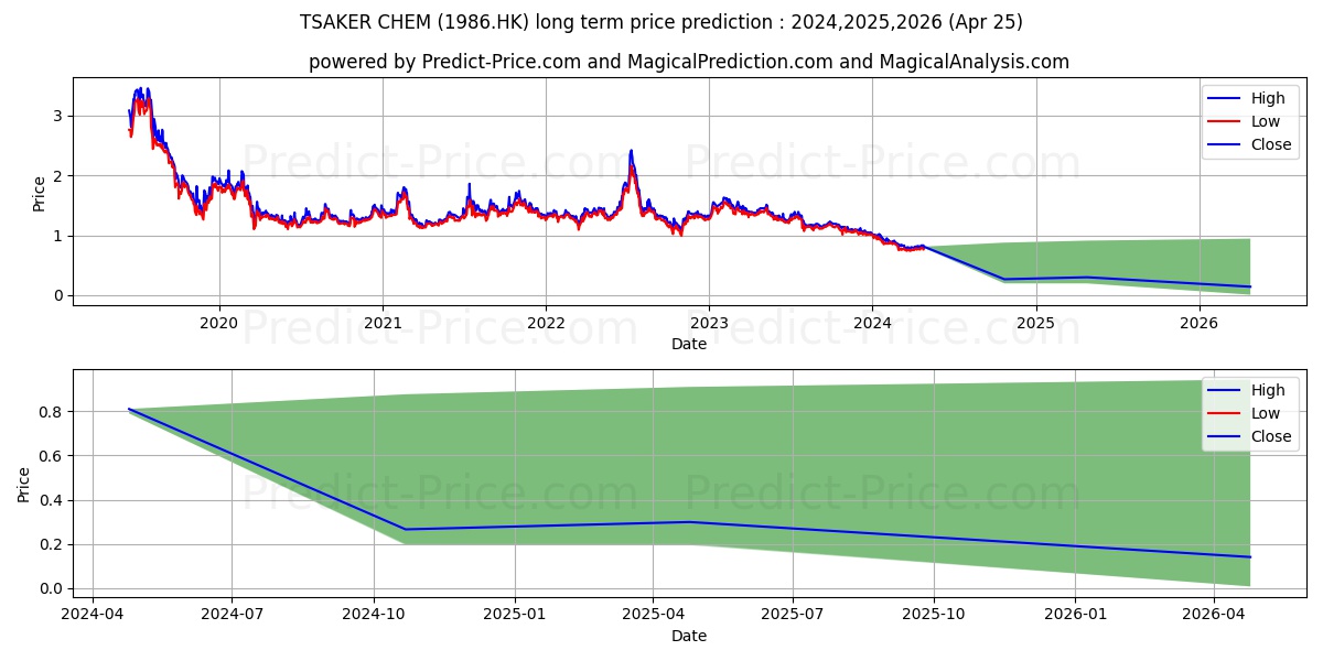TSAKER CHEM stock long term price prediction: 2024,2025,2026|1986.HK: 0.898
