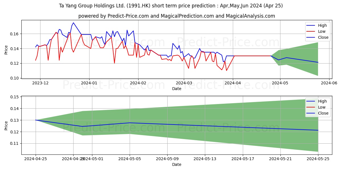 TA YANG GROUP stock short term price prediction: Mar,Apr,May 2024|1991.HK: 0.17