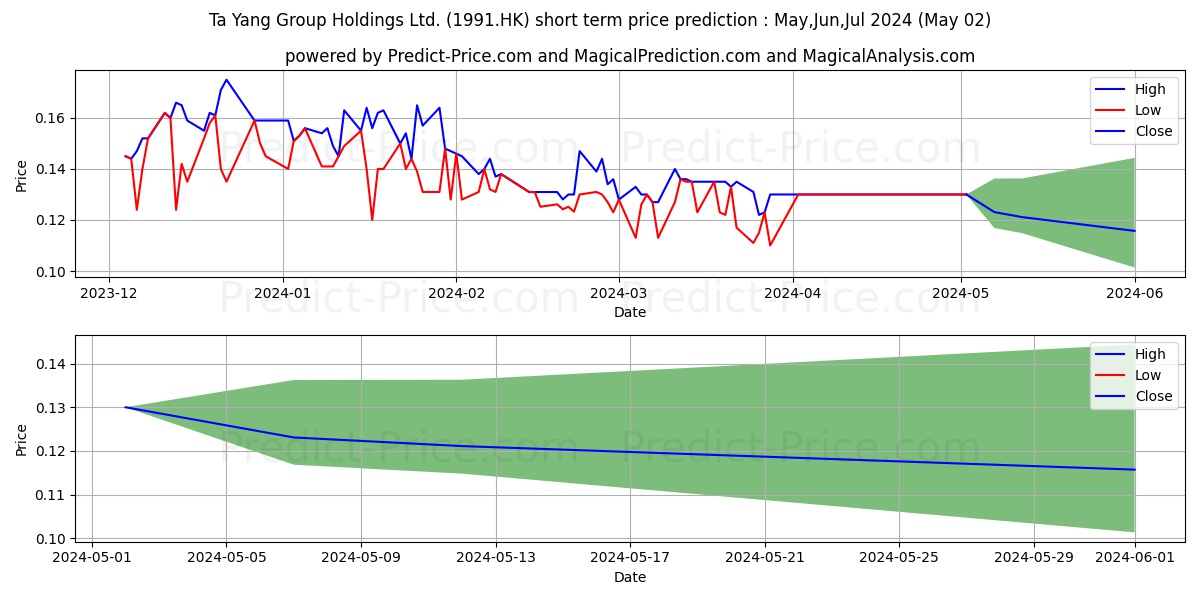 TA YANG GROUP stock short term price prediction: May,Jun,Jul 2024|1991.HK: 0.17