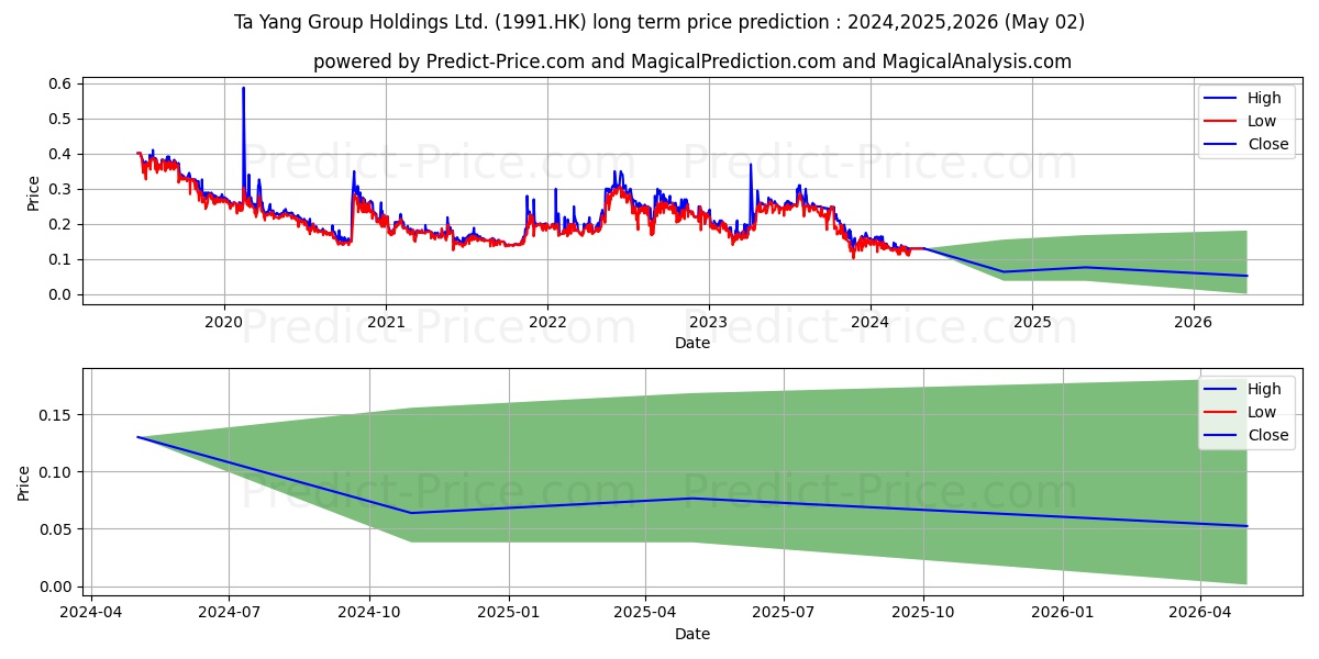 TA YANG GROUP stock long term price prediction: 2024,2025,2026|1991.HK: 0.1478