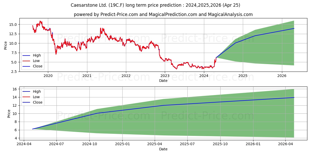CAESARSTONE LTD.  IS -,04 stock long term price prediction: 2024,2025,2026|19C.F: 7.1923