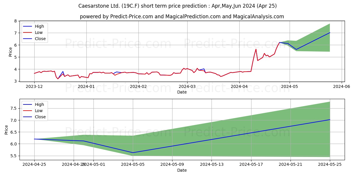 CAESARSTONE LTD.  IS -,04 stock short term price prediction: May,Jun,Jul 2024|19C.F: 7.192