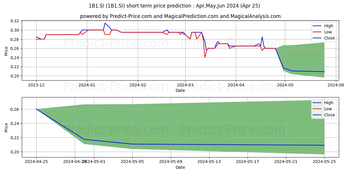 $ HC Surgical stock short term price prediction: Apr,May,Jun 2024|1B1.SI: 0.32