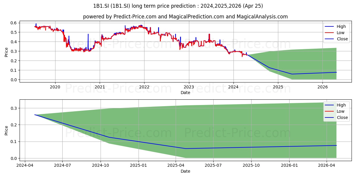 $ HC Surgical stock long term price prediction: 2024,2025,2026|1B1.SI: 0.3373