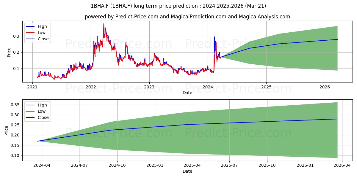 AMERICAN RARE EARTHS stock long term price prediction: 2024,2025,2026|1BHA.F: 0.1226
