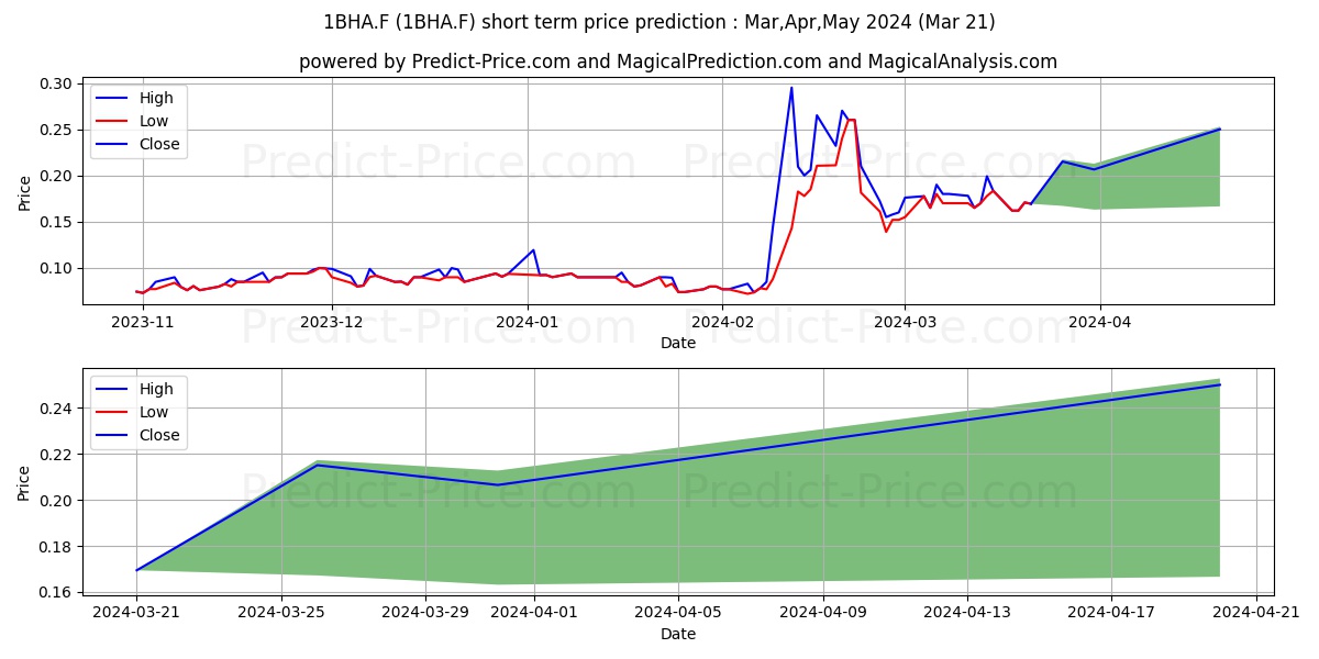 AMERICAN RARE EARTHS stock short term price prediction: Apr,May,Jun 2024|1BHA.F: 0.123