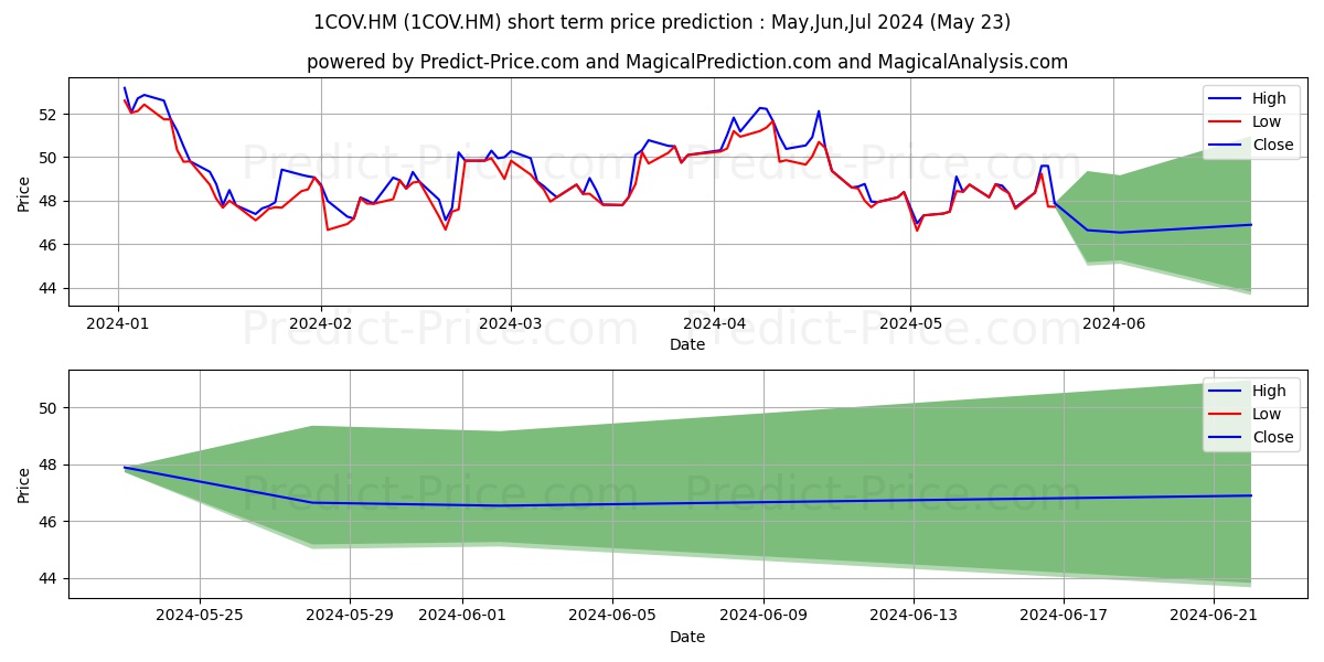 COVESTRO AG  O.N. stock short term price prediction: May,Jun,Jul 2024|1COV.HM: 81.33