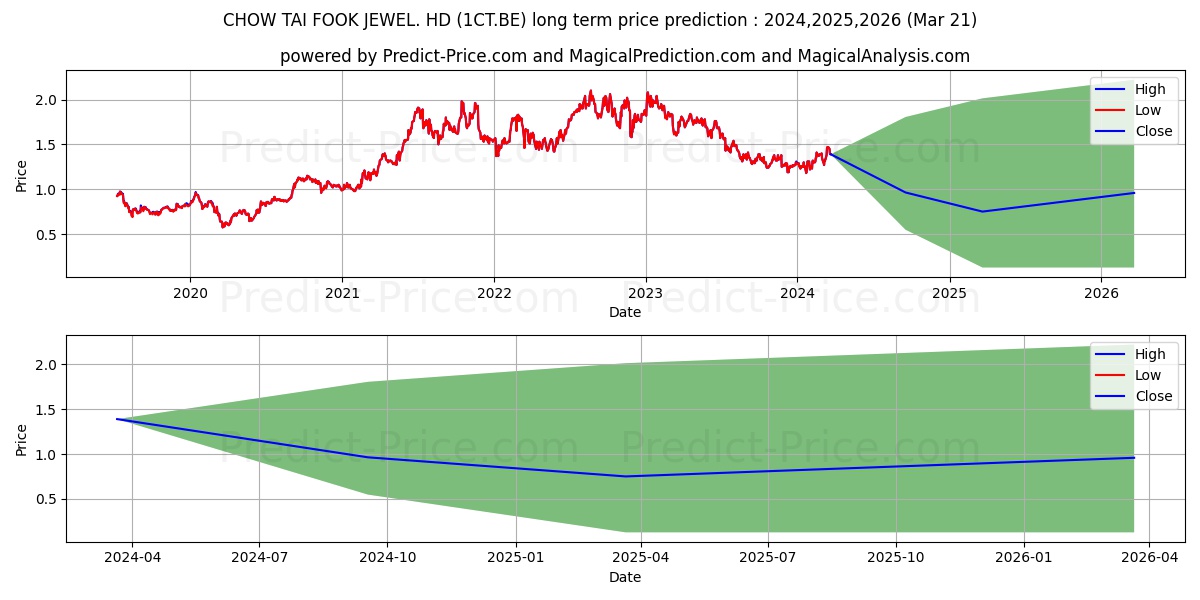 CHOW TAI FOOK JEWEL. HD 1 stock long term price prediction: 2024,2025,2026|1CT.BE: 1.7143