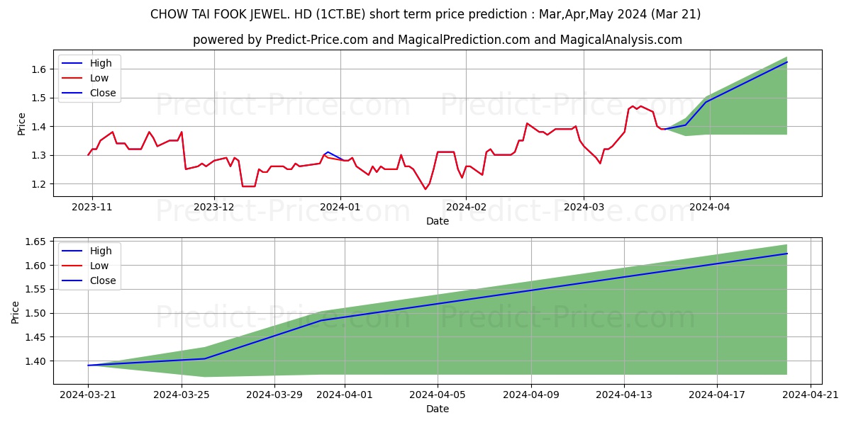 CHOW TAI FOOK JEWEL. HD 1 stock short term price prediction: Apr,May,Jun 2024|1CT.BE: 1.71