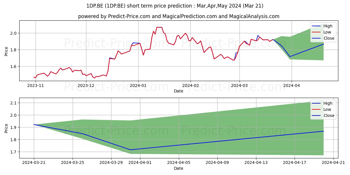 ELKEM ASA  NK 5 stock short term price prediction: Apr,May,Jun 2024|1DP.BE: 2.51