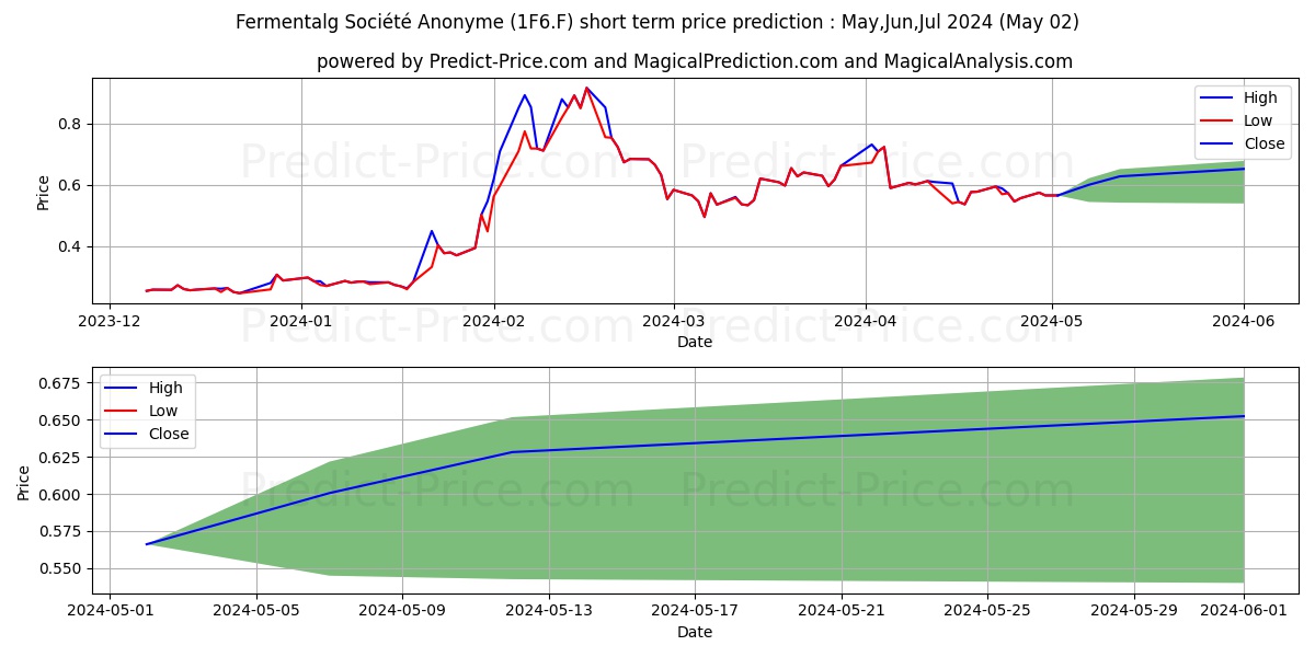 FERMENTALG  EO -,04 stock short term price prediction: May,Jun,Jul 2024|1F6.F: 0.97