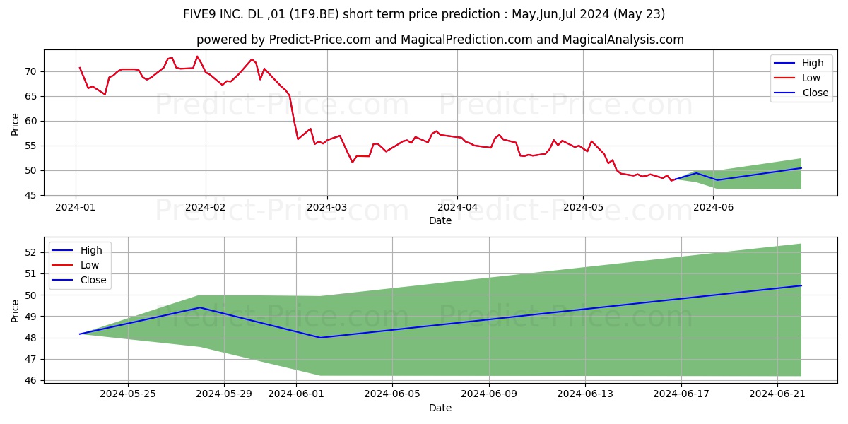 FIVE9 INC.  DL-,01 stock short term price prediction: May,Jun,Jul 2024|1F9.BE: 70.20