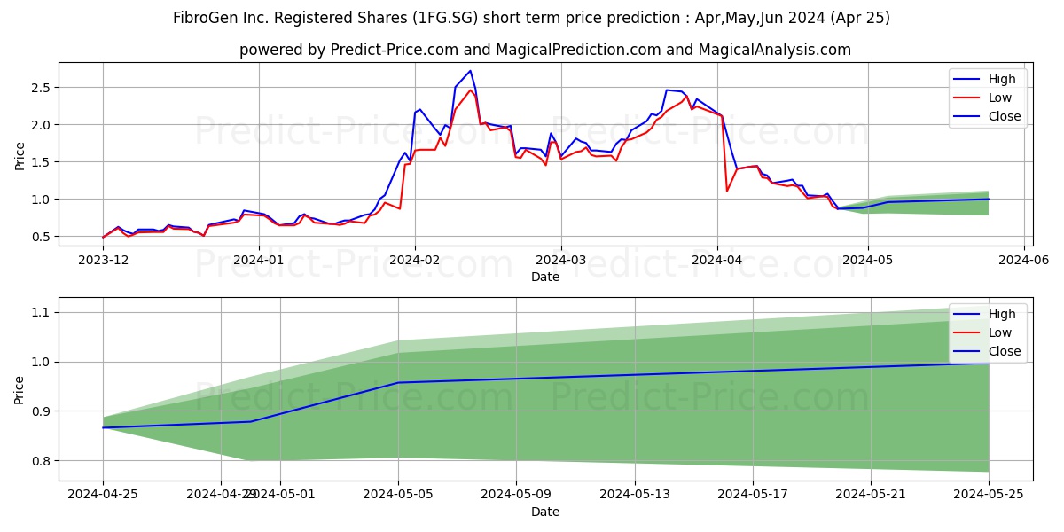 FibroGen Inc. Registered Shares stock short term price prediction: Apr,May,Jun 2024|1FG.SG: 3.96