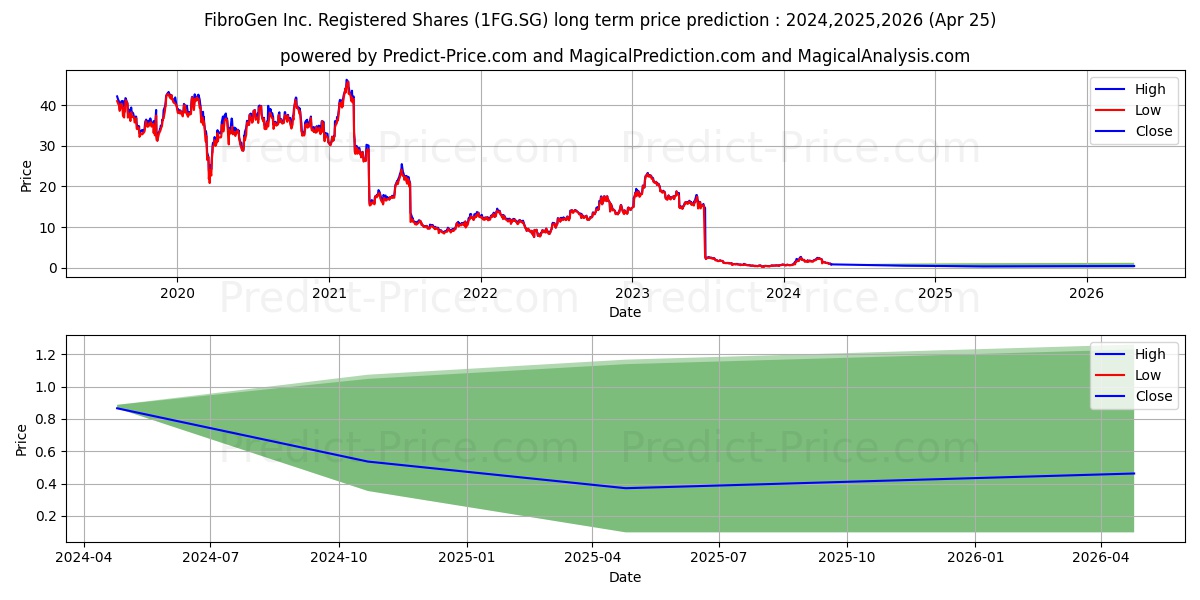 FibroGen Inc. Registered Shares stock long term price prediction: 2024,2025,2026|1FG.SG: 1.9729