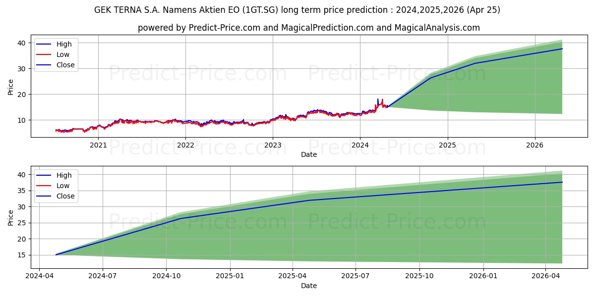 GEK TERNA S.A. Namens-Aktien EO stock long term price prediction: 2024,2025,2026|1GT.SG: 21.8895