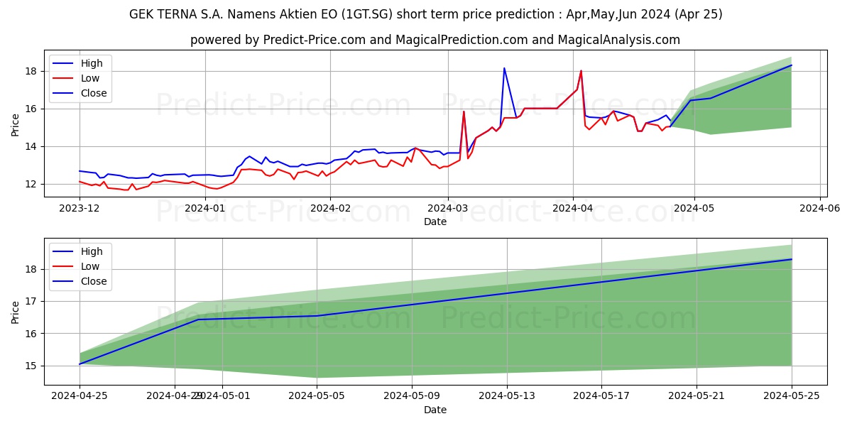 GEK TERNA S.A. Namens-Aktien EO stock short term price prediction: Mar,Apr,May 2024|1GT.SG: 21.89