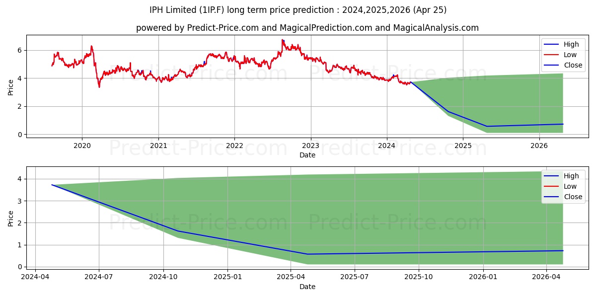 IPH LTD stock long term price prediction: 2024,2025,2026|1IP.F: 4.0096